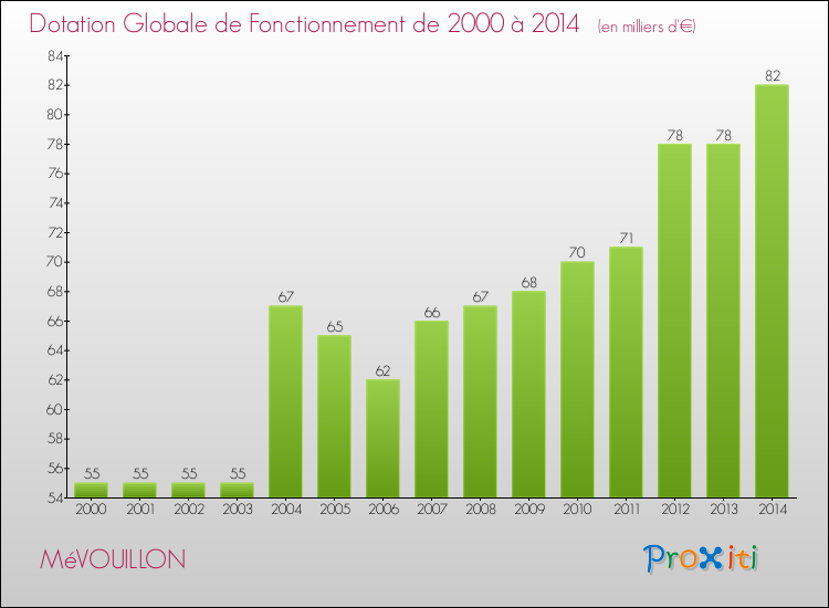 Evolution du montant de la Dotation Globale de Fonctionnement pour la commune de MéVOUILLON de 2000 à 2014 Evolution du montant de la Dotation Globale de Fonctionnement pour MéVOUILLON de 2000 à 2014