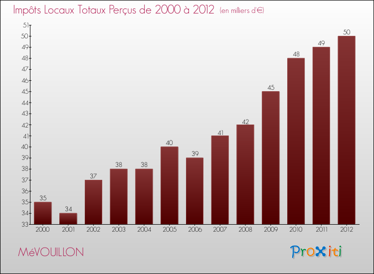 Evolution des Impôts Locaux pour la commune de MéVOUILLON de 2000 à 2012 Evolution des Impôts Locaux pour MéVOUILLON de 2000 à 2012