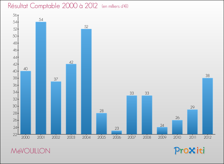 Evolution du résultat comptable pour la commune de MéVOUILLON de 2000 à 2012 Evolution du résultat comptable pour MéVOUILLON de 2000 à 2012