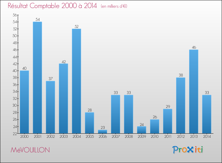 Evolution du résultat comptable pour la commune de MéVOUILLON de 2000 à 2014 Evolution du résultat comptable pour MéVOUILLON de 2000 à 2014