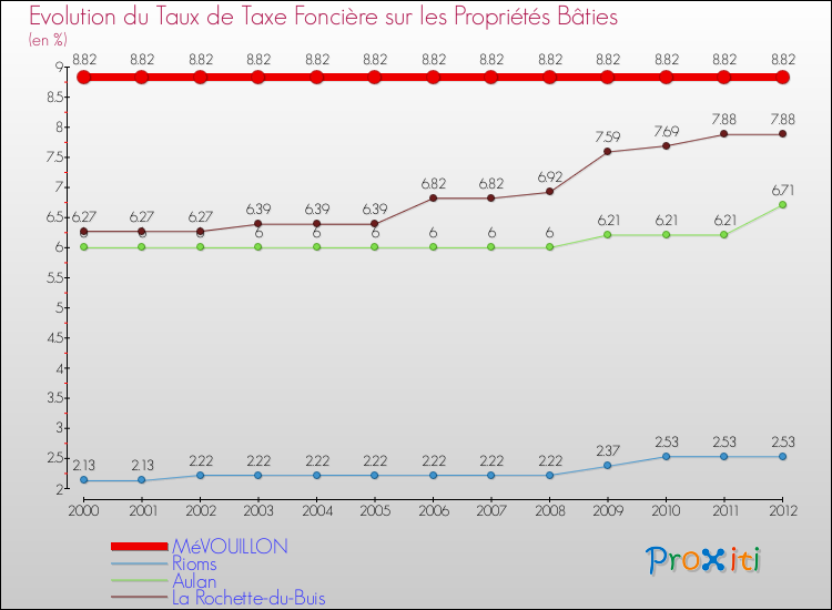 Evolution du taux de la taxe foncière sur le bati pour MéVOUILLON et les communes proches de 2000 à 2012 Comparaison des taux de taxe foncière sur le bati pour MéVOUILLON et les communes voisines de 2000 à 2012