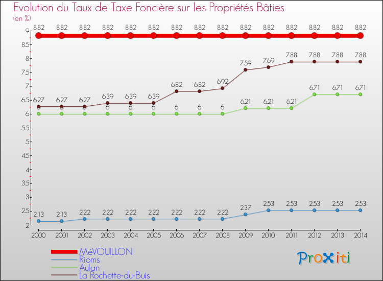 Evolution du taux de la taxe foncière sur le bati pour MéVOUILLON et les communes proches de 2000 à 2014 Comparaison des taux de taxe foncière sur le bati pour MéVOUILLON et les communes voisines de 2000 à 2014