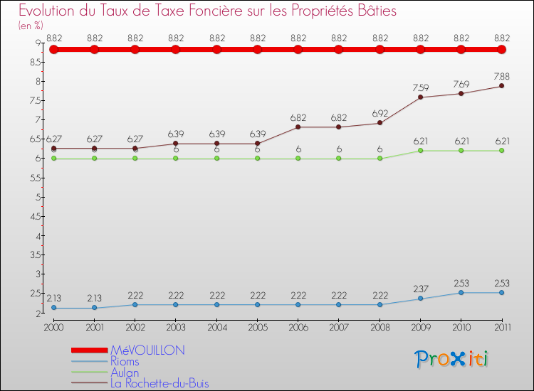 Evolution du taux de la taxe foncière sur le bati pour MéVOUILLON et les communes proches Comparaison des taux de taxe foncière sur le bati pour MéVOUILLON et les communes voisines