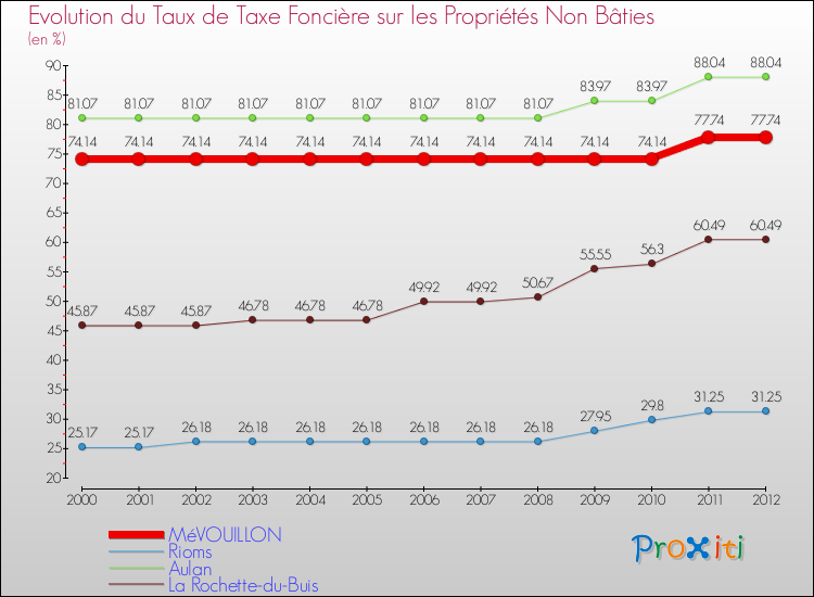 Evolution du taux de la taxe foncière sur les immeubles et terrains non batis pour MéVOUILLON et les communes proches de 2000 à 2012 Comparaison des taux de la taxe foncière sur les immeubles et terrains non batis pour MéVOUILLON et les communes voisines de 2000 à 2012