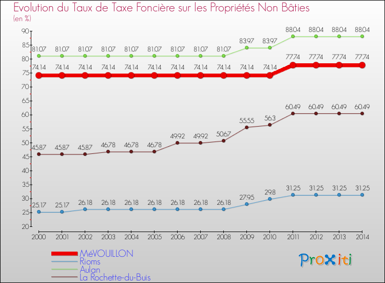 Evolution du taux de la taxe foncière sur les immeubles et terrains non batis pour MéVOUILLON et les communes proches de 2000 à 2014 Comparaison des taux de la taxe foncière sur les immeubles et terrains non batis pour MéVOUILLON et les communes voisines de 2000 à 2014