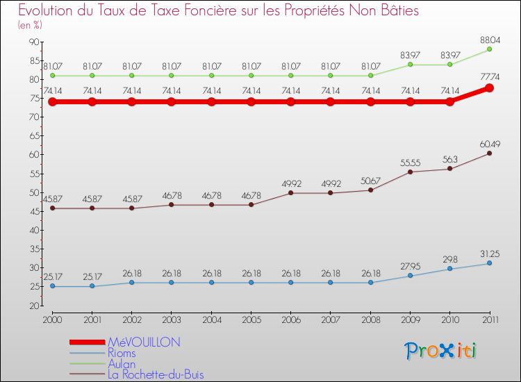 Evolution du taux de la taxe foncière sur les immeubles et terrains non batis pour MéVOUILLON et les communes proches Comparaison des taux de la taxe foncière sur les immeubles et terrains non batis pour MéVOUILLON et les communes voisines