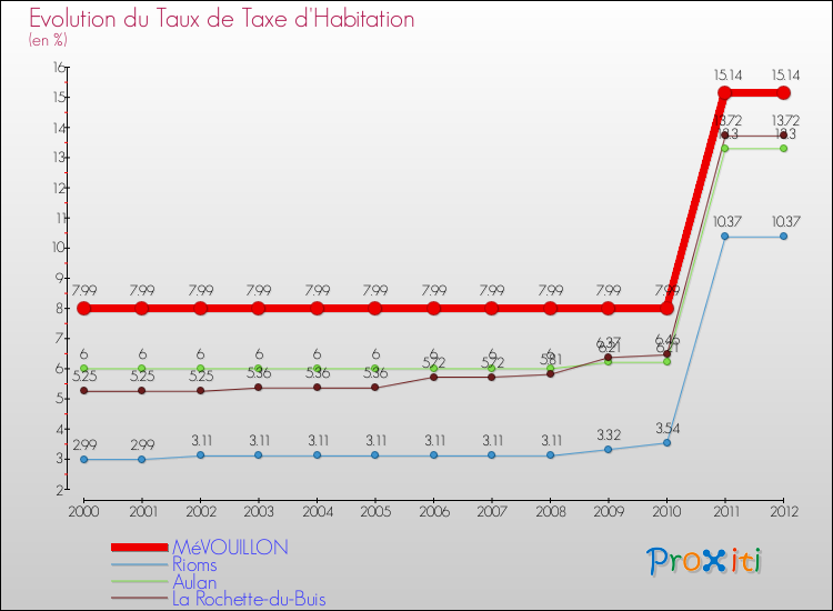 Evolution du taux de la taxe d'habitation pour MéVOUILLON et les communes proches Comparaison des taux de la taxe d'habitation pour MéVOUILLON et les communes voisines