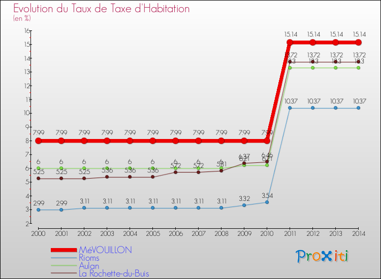 Evolution du taux de la taxe d'habitation pour MéVOUILLON et les communes proches de 2000 à 2014 Comparaison des taux de la taxe d'habitation pour MéVOUILLON et les communes voisines de 2000 à 2014