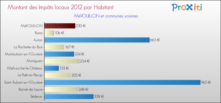Montant des impôts locaux par Habitant pour MéVOUILLON et les communes proches Comparaison des impôts locaux par habitant pour MéVOUILLON et les communes voisines