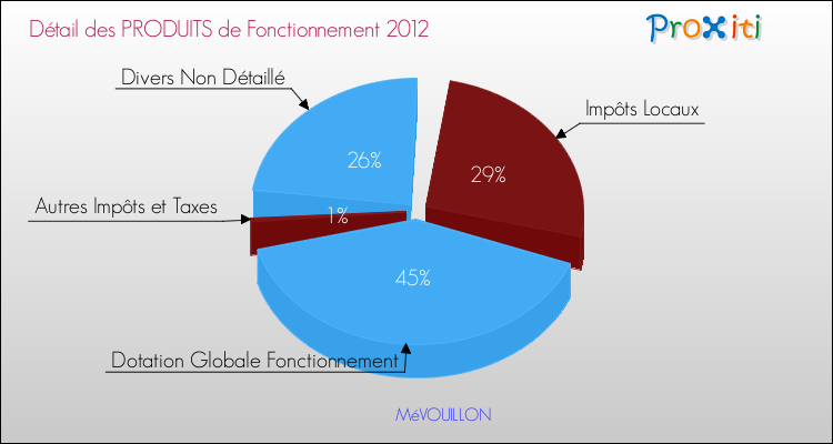Décomposition du Budget de Fonctionnement 2012 de la commune de MéVOUILLON Budget de Fonctionnement 2012 pour la commune de MéVOUILLON