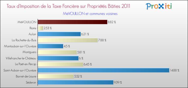 Taux d'imposition de la taxe foncière sur le bati 2011 pour MéVOUILLON et les communes proches Comparaison des taux d'imposition de la taxe foncière sur le bati 2011 pour MéVOUILLON et les communes voisines
