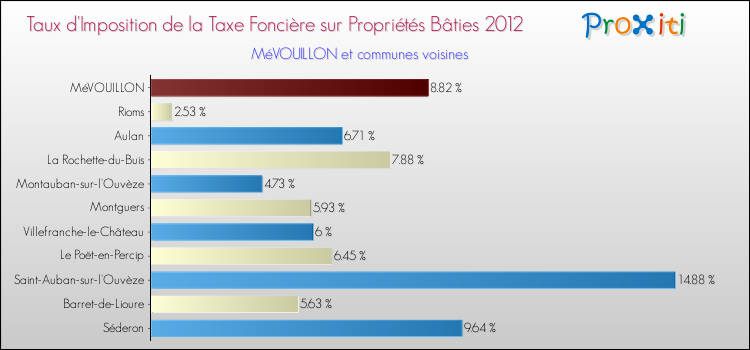 Taux d'imposition de la taxe foncière sur le bati 2012 pour MéVOUILLON et les communes proches Comparaison des taux d'imposition de la taxe foncière sur le bati 2012 pour MéVOUILLON et les communes voisines
