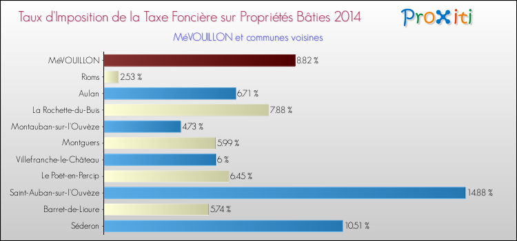 Taux d'imposition de la taxe foncière sur le bati 2014 pour MéVOUILLON et les communes proches Comparaison des taux d'imposition de la taxe foncière sur le bati 2014 pour MéVOUILLON et les communes voisines