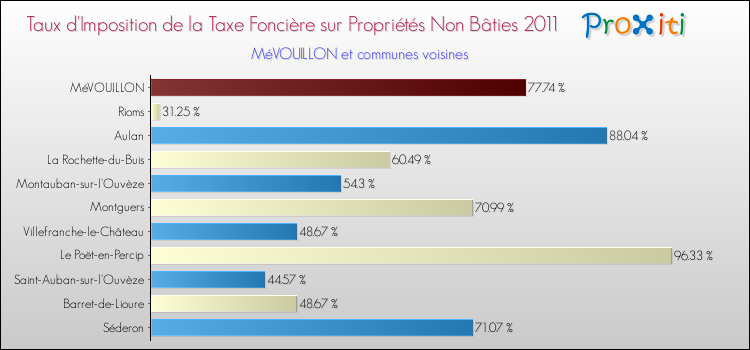 Taux d'imposition de la taxe foncière sur les immeubles et terrains non batis 2011 pour MéVOUILLON et les communes proches Comparaison des taux d'imposition de la taxe foncière sur les immeubles et terrains non batis 2011 pour MéVOUILLON et les communes voisines