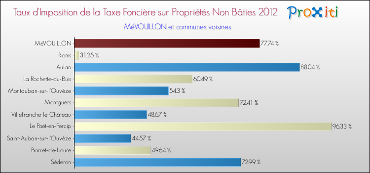 Taux d'imposition de la taxe foncière sur les immeubles et terrains non batis 2012 pour MéVOUILLON et les communes proches Comparaison des taux d'imposition de la taxe foncière sur les immeubles et terrains non batis 2012 pour MéVOUILLON et les communes voisines