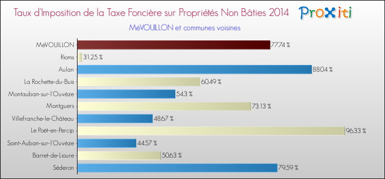 Taux d'imposition de la taxe foncière sur les immeubles et terrains non batis 2014 pour MéVOUILLON et les communes proches Comparaison des taux d'imposition de la taxe foncière sur les immeubles et terrains non batis 2014 pour MéVOUILLON et les communes voisines