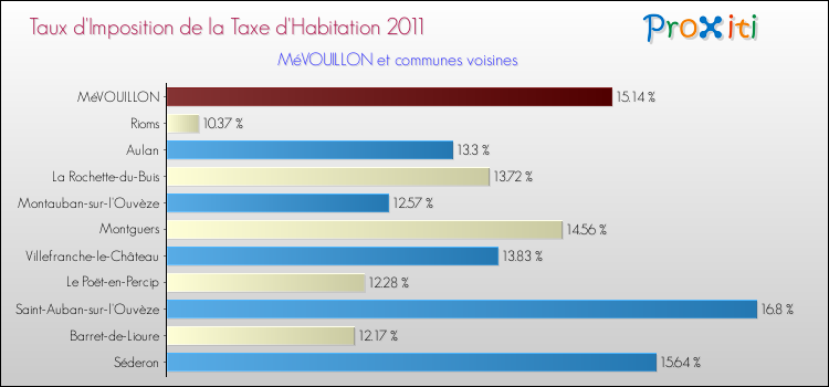 Taux d'imposition de la taxe d'habitation 2011 pour MéVOUILLON et les communes proches Comparaison des taux d'imposition de la taxe d'habitation 2011 pour MéVOUILLON et les communes voisines