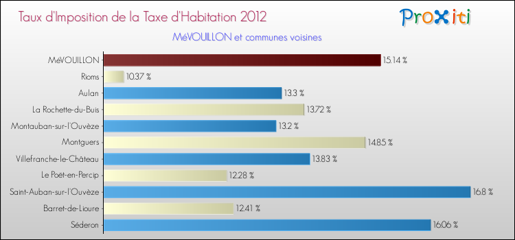 Taux d'imposition de la taxe d'habitation 2012 pour MéVOUILLON et les communes proches Comparaison des taux d'imposition de la taxe d'habitation 2012 pour MéVOUILLON et les communes voisines