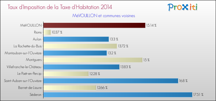 Taux d'imposition de la taxe d'habitation 2014 pour MéVOUILLON et les communes proches Comparaison des taux d'imposition de la taxe d'habitation 2014 pour MéVOUILLON et les communes voisines