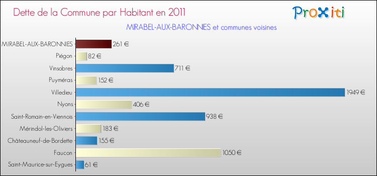 Dette par habitant de la commune en 2011 pour MIRABEL-AUX-BARONNIES et les communes proches Comparaison de la dette par habitant de la commune en 2011 pour MIRABEL-AUX-BARONNIES et les communes voisines