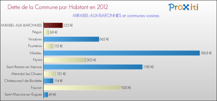 Dette par habitant de la commune en 2012 pour MIRABEL-AUX-BARONNIES et les communes proches Comparaison de la dette par habitant de la commune en 2012 pour MIRABEL-AUX-BARONNIES et les communes voisines