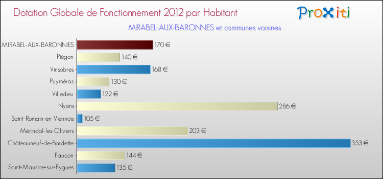 Montant des dotations globales de fonctionnement DGF par Habitant pour MIRABEL-AUX-BARONNIES et les communes proches Comparaison des des dotations globales de fonctionnement DGF par habitant pour MIRABEL-AUX-BARONNIES et les communes voisines
