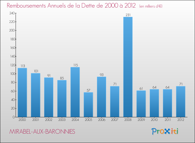 Evolution de l'annuité de la dette pour la commune de MIRABEL-AUX-BARONNIES de 2000 à 2012 Annuités de la dette pour MIRABEL-AUX-BARONNIES de 2000 à 2012