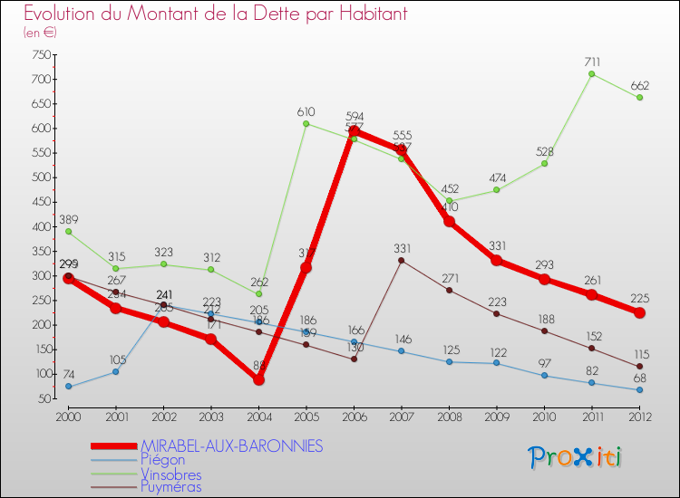 Evolution de la dette par habitant pour la commune de MIRABEL-AUX-BARONNIES et les communes proches de 2000 à 2012 Comparaison de la dette par habitant pour MIRABEL-AUX-BARONNIES et les communes voisines de 2000 à 2012