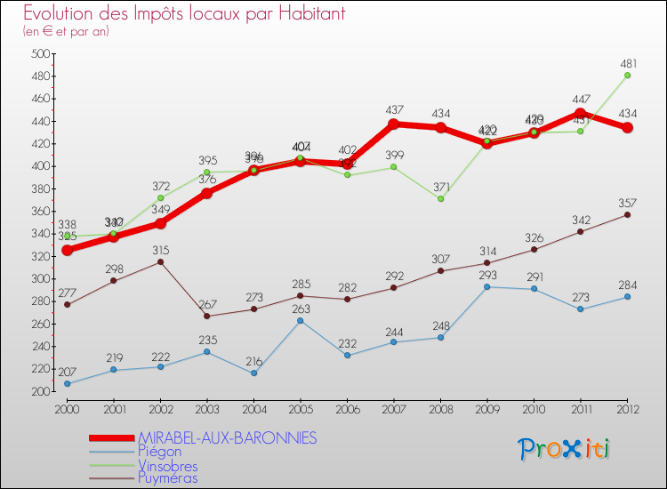 Evolution et montant des impôts locaux par Habitant pour MIRABEL-AUX-BARONNIES et les communes proches Comparaison des impôts locaux par habitant pour MIRABEL-AUX-BARONNIES et les communes voisines