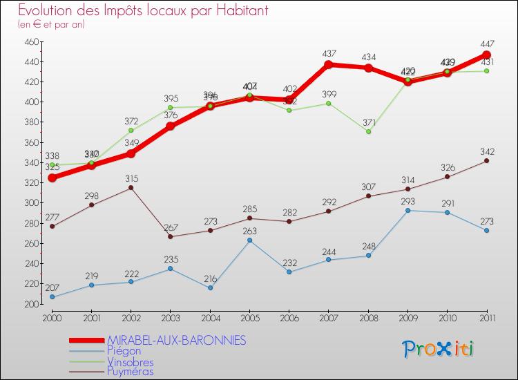 Evolution et montant des impôts locaux par Habitant pour MIRABEL-AUX-BARONNIES et les communes proches Comparaison des impôts locaux par habitant pour MIRABEL-AUX-BARONNIES et les communes voisines