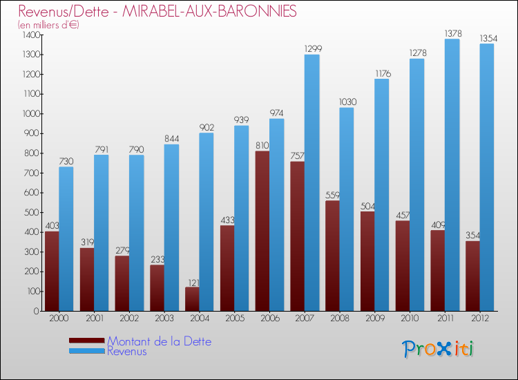 Evolution comparée de la dette et des revenus pour la commune de MIRABEL-AUX-BARONNIES de 2000 à 2012 Comparaison de la dette et des revenus pour MIRABEL-AUX-BARONNIES de 2000 à 2012