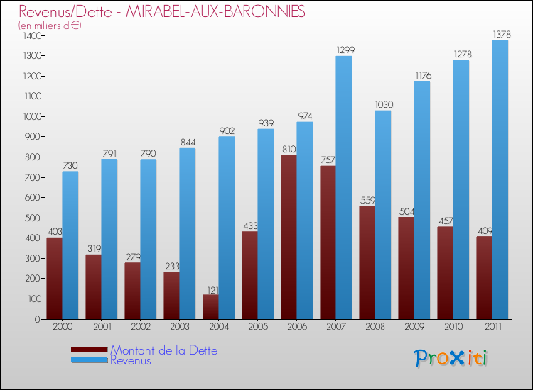 Evolution comparée de la dette et des revenus pour la commune de MIRABEL-AUX-BARONNIES de 2000 à 2011 Comparaison de la dette et des revenus pour MIRABEL-AUX-BARONNIES de 2000 à 2011
