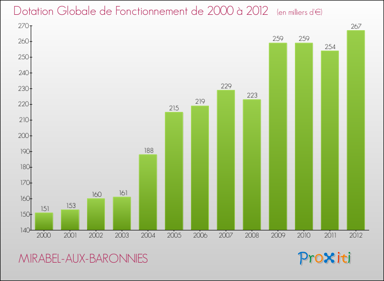 Evolution du montant de la Dotation Globale de Fonctionnement pour la commune de MIRABEL-AUX-BARONNIES de 2000 à 2012 Evolution du montant de la Dotation Globale de Fonctionnement pour MIRABEL-AUX-BARONNIES de 2000 à 2012