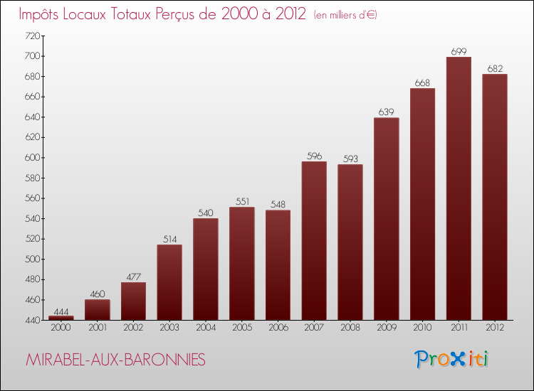 Evolution des Impôts Locaux pour la commune de MIRABEL-AUX-BARONNIES de 2000 à 2012 Evolution des Impôts Locaux pour MIRABEL-AUX-BARONNIES de 2000 à 2012