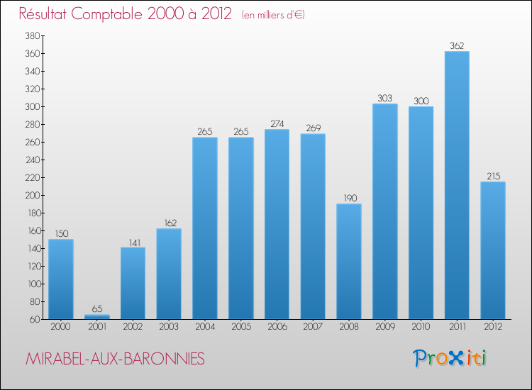 Evolution du résultat comptable pour la commune de MIRABEL-AUX-BARONNIES de 2000 à 2012 Evolution du résultat comptable pour MIRABEL-AUX-BARONNIES de 2000 à 2012