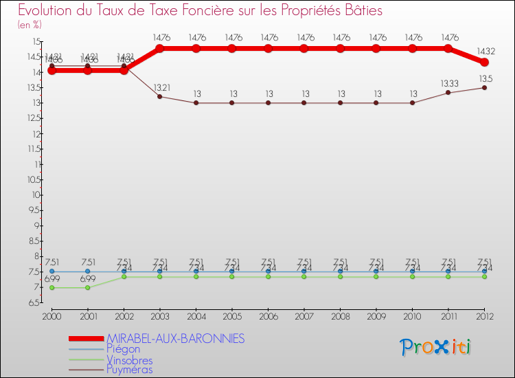 Evolution du taux de la taxe foncière sur le bati pour MIRABEL-AUX-BARONNIES et les communes proches de 2000 à 2012 Comparaison des taux de taxe foncière sur le bati pour MIRABEL-AUX-BARONNIES et les communes voisines de 2000 à 2012