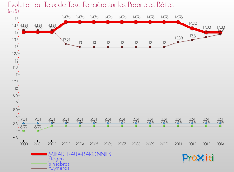 Evolution du taux de la taxe foncière sur le bati pour MIRABEL-AUX-BARONNIES et les communes proches de 2000 à 2014 Comparaison des taux de taxe foncière sur le bati pour MIRABEL-AUX-BARONNIES et les communes voisines de 2000 à 2014