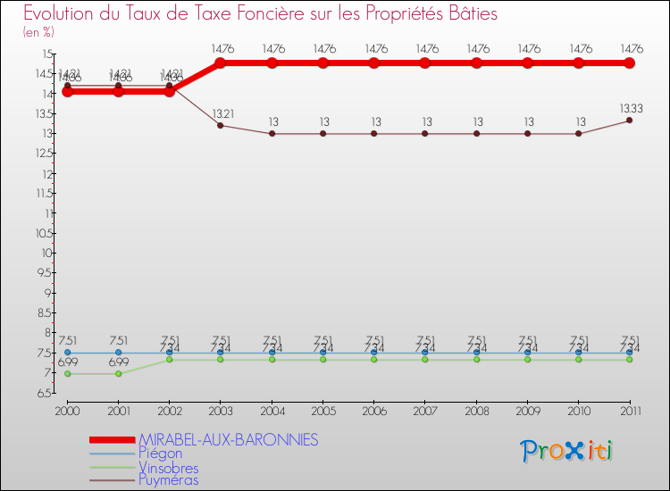 Evolution du taux de la taxe foncière sur le bati pour MIRABEL-AUX-BARONNIES et les communes proches Comparaison des taux de taxe foncière sur le bati pour MIRABEL-AUX-BARONNIES et les communes voisines