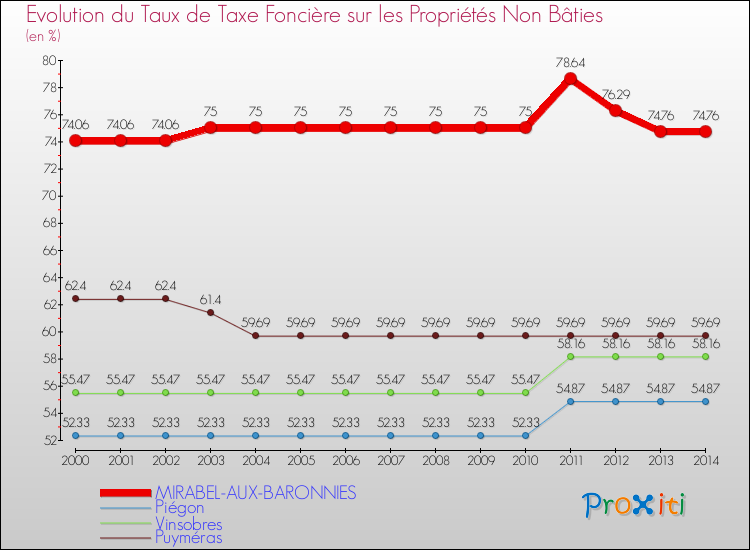 Evolution du taux de la taxe foncière sur les immeubles et terrains non batis pour MIRABEL-AUX-BARONNIES et les communes proches de 2000 à 2014 Comparaison des taux de la taxe foncière sur les immeubles et terrains non batis pour MIRABEL-AUX-BARONNIES et les communes voisines de 2000 à 2014