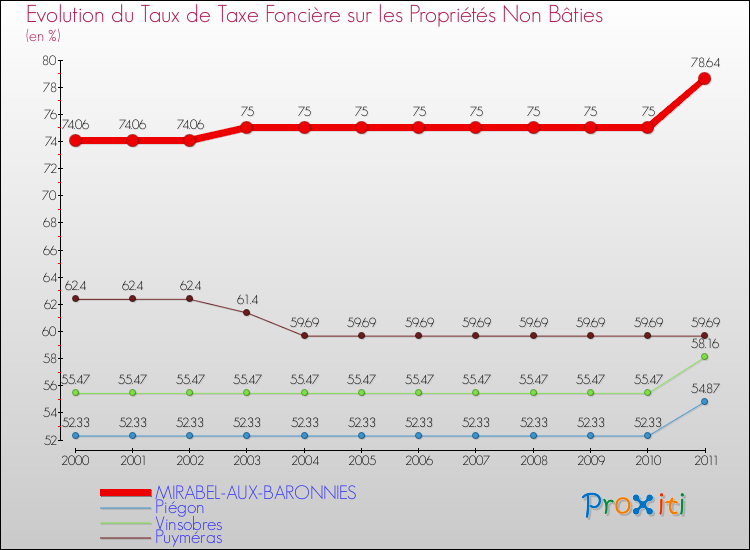 Evolution du taux de la taxe foncière sur les immeubles et terrains non batis pour MIRABEL-AUX-BARONNIES et les communes proches Comparaison des taux de la taxe foncière sur les immeubles et terrains non batis pour MIRABEL-AUX-BARONNIES et les communes voisines