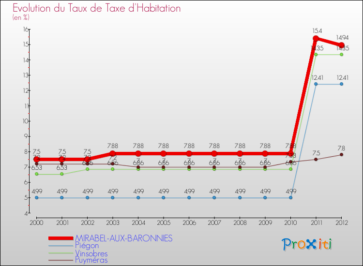 Evolution du taux de la taxe d'habitation pour MIRABEL-AUX-BARONNIES et les communes proches Comparaison des taux de la taxe d'habitation pour MIRABEL-AUX-BARONNIES et les communes voisines