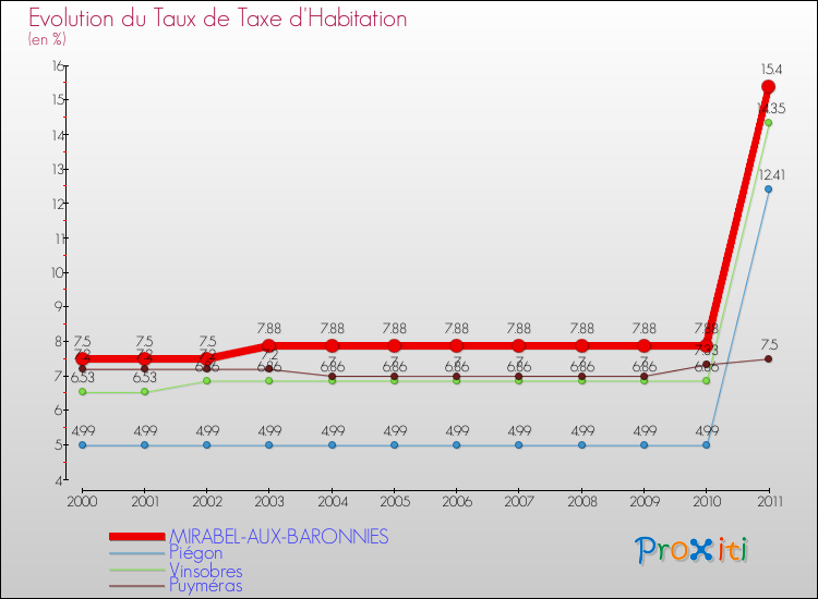 Evolution du taux de la taxe d'habitation pour MIRABEL-AUX-BARONNIES et les communes proches Comparaison des taux de la taxe d'habitation pour MIRABEL-AUX-BARONNIES et les communes voisines