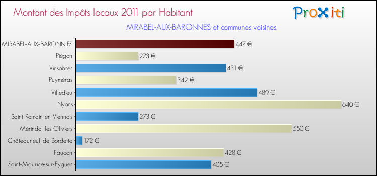 Montant des impôts locaux par Habitant pour MIRABEL-AUX-BARONNIES et les communes proches Comparaison des impôts locaux par habitant pour MIRABEL-AUX-BARONNIES et les communes voisines