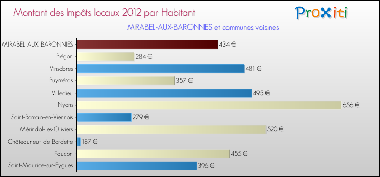 Montant des impôts locaux par Habitant pour MIRABEL-AUX-BARONNIES et les communes proches Comparaison des impôts locaux par habitant pour MIRABEL-AUX-BARONNIES et les communes voisines