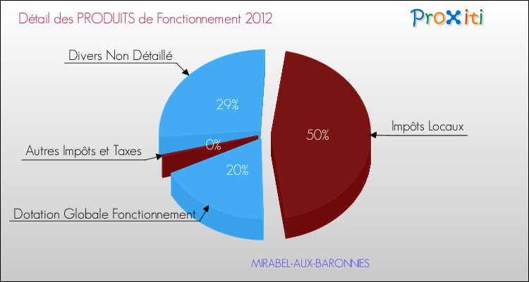 Décomposition du Budget de Fonctionnement 2012 de la commune de MIRABEL-AUX-BARONNIES Budget de Fonctionnement 2012 pour la commune de MIRABEL-AUX-BARONNIES