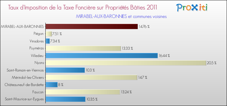 Taux d'imposition de la taxe foncière sur le bati 2011 pour MIRABEL-AUX-BARONNIES et les communes proches Comparaison des taux d'imposition de la taxe foncière sur le bati 2011 pour MIRABEL-AUX-BARONNIES et les communes voisines