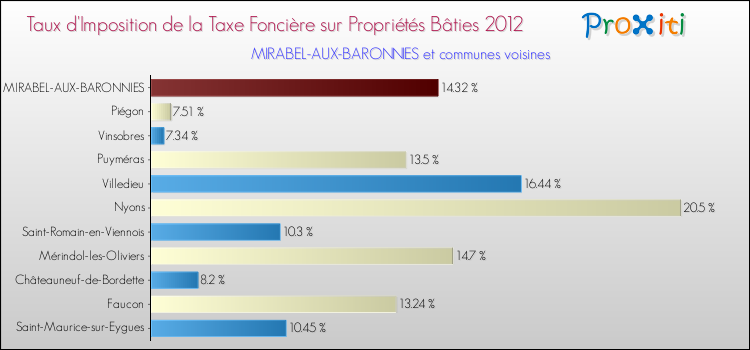 Taux d'imposition de la taxe foncière sur le bati 2012 pour MIRABEL-AUX-BARONNIES et les communes proches Comparaison des taux d'imposition de la taxe foncière sur le bati 2012 pour MIRABEL-AUX-BARONNIES et les communes voisines