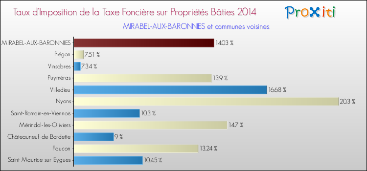 Taux d'imposition de la taxe foncière sur le bati 2014 pour MIRABEL-AUX-BARONNIES et les communes proches Comparaison des taux d'imposition de la taxe foncière sur le bati 2014 pour MIRABEL-AUX-BARONNIES et les communes voisines