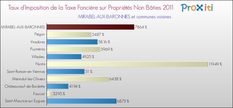 Taux d'imposition de la taxe foncière sur les immeubles et terrains non batis 2011 pour MIRABEL-AUX-BARONNIES et les communes proches Comparaison des taux d'imposition de la taxe foncière sur les immeubles et terrains non batis 2011 pour MIRABEL-AUX-BARONNIES et les communes voisines