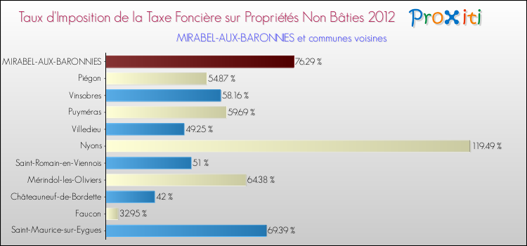 Taux d'imposition de la taxe foncière sur les immeubles et terrains non batis 2012 pour MIRABEL-AUX-BARONNIES et les communes proches Comparaison des taux d'imposition de la taxe foncière sur les immeubles et terrains non batis 2012 pour MIRABEL-AUX-BARONNIES et les communes voisines